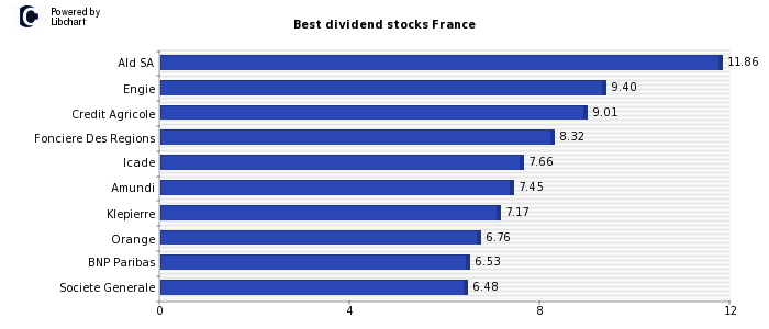 Best dividend stocks France