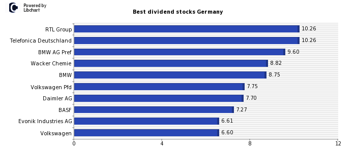 Best dividend stocks Germany