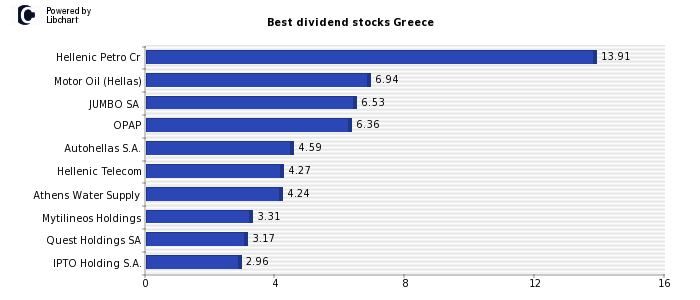 Best dividend stocks Greece