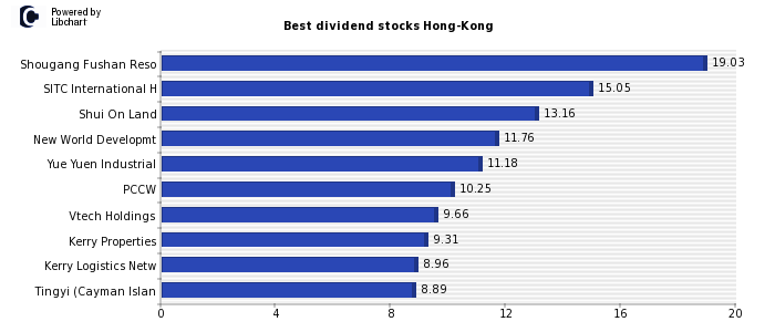 Best dividend stocks Hong-Kong