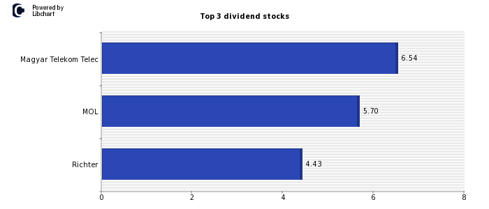 Best dividend stocks Hungary