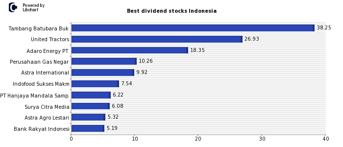 Best dividend stocks Indonesia