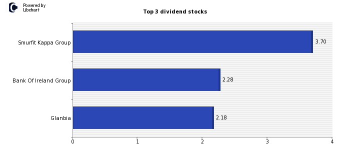 Best dividend stocks Ireland