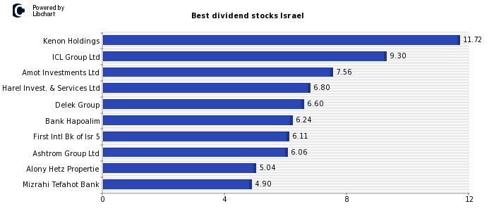 Best dividend stocks Israel