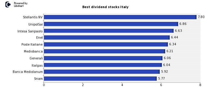 Best dividend stocks Italy