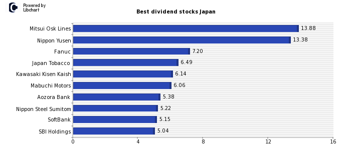 Best dividend stocks Japan