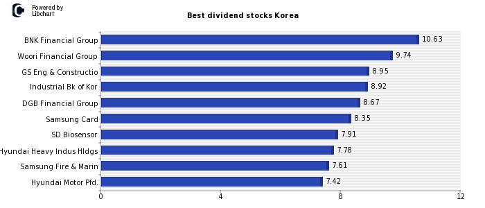 Best dividend stocks Korea