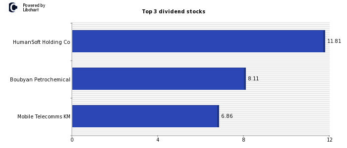 Best dividend stocks Kuwait