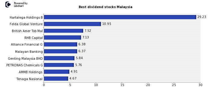 Best dividend stocks Malaysia