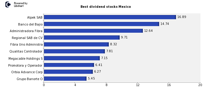 Best dividend stocks Mexico