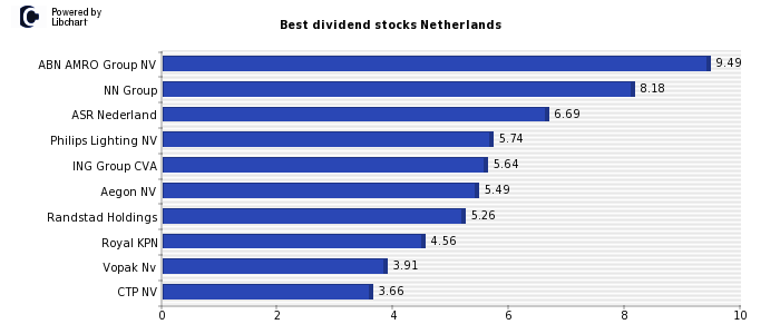 Best dividend stocks Netherlands