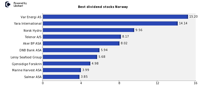Best dividend stocks Norway