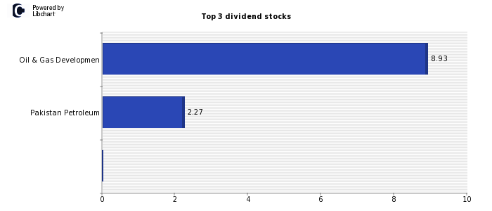 Best dividend stocks Pakistan