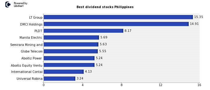 Best dividend stocks Philippines