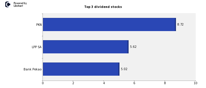 Best dividend stocks Poland