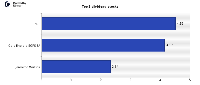 Best dividend stocks Portugal
