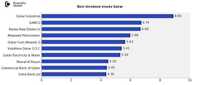 Best dividend stocks Qatar