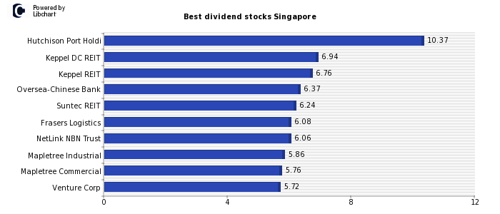 Best dividend stocks Singapore