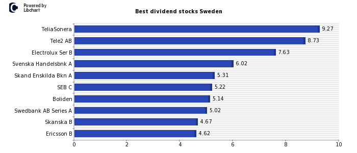 Best dividend stocks Sweden