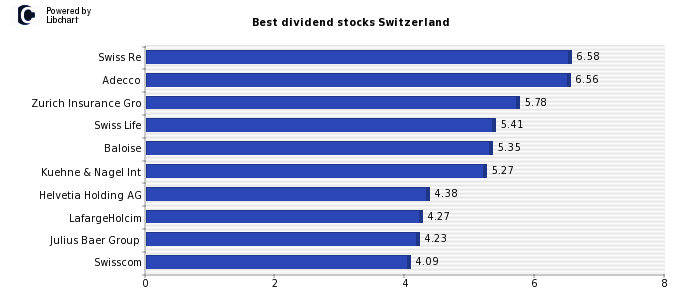 Best dividend stocks Switzerland