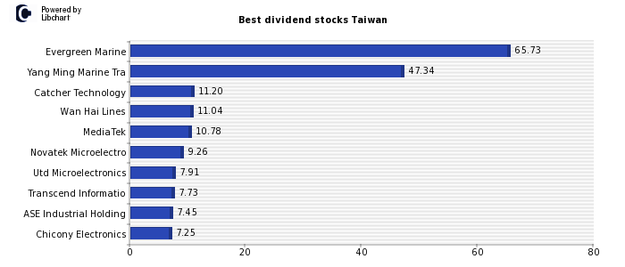 Best dividend stocks Taiwan
