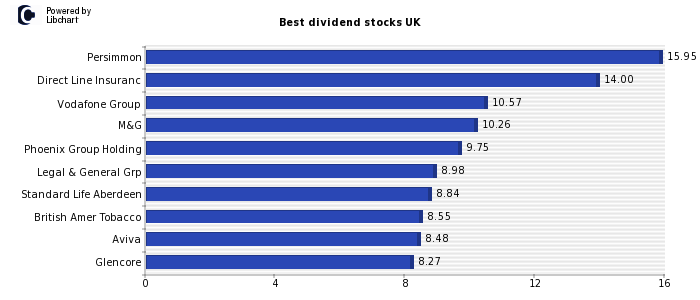 Best dividend stocks UK