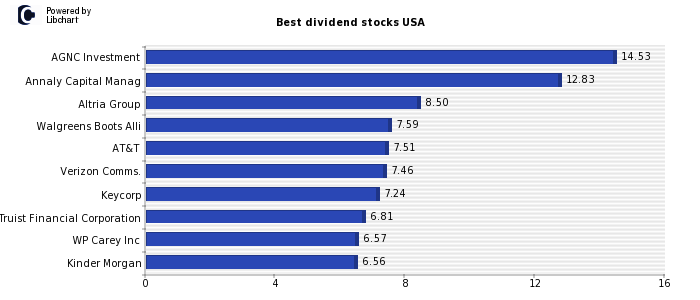 Best dividend stocks USA