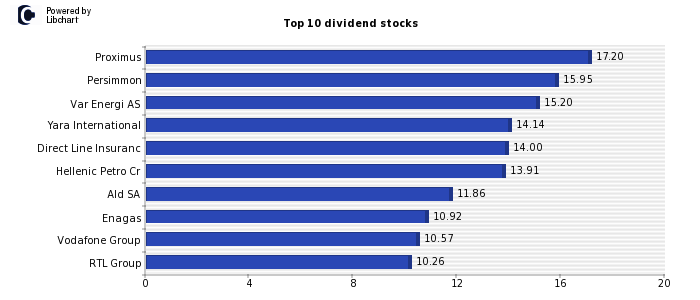 High Dividend yield stocks from Europe
