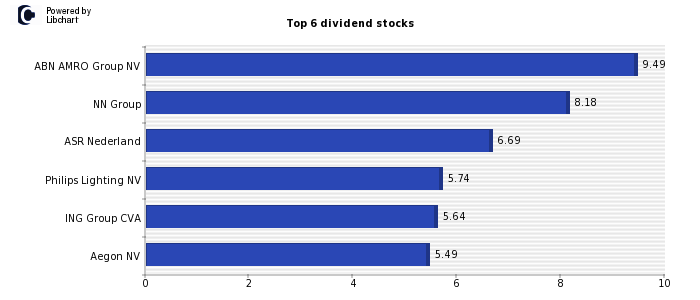 Highest AEX 25 dividend yield stocks