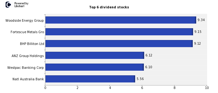 Highest ASX 20 dividend yield stocks