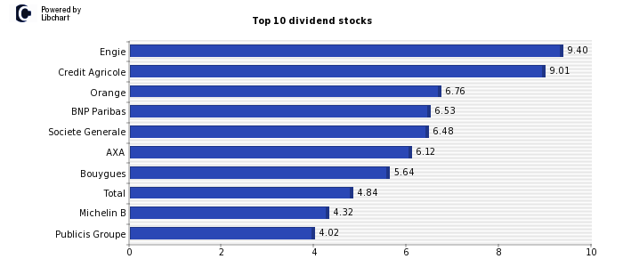 Highest CAC 40 dividend yield stocks