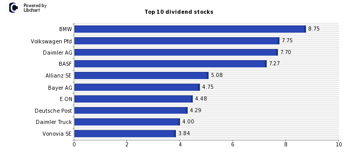 Highest DAX dividend yield stocks