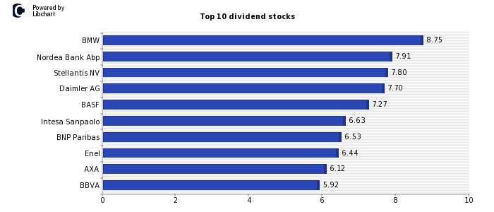 Highest EURO STOXX 50 dividend yield stocks