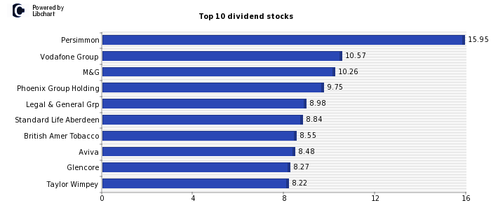 Highest FTSE 100 dividend yield stocks