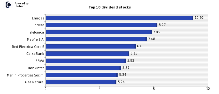 Highest Ibex 35 dividend yield stocks