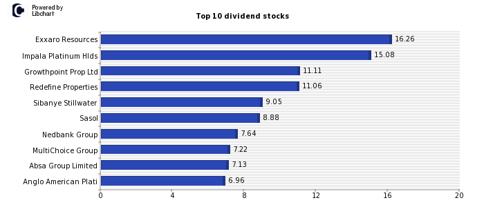 Highest JSE TOP 40 dividend yield stocks