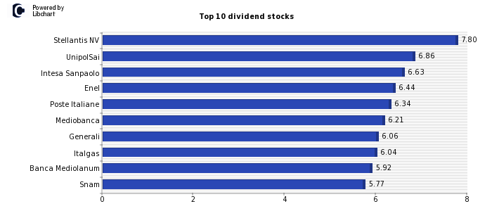 Highest MIB dividend yield stocks