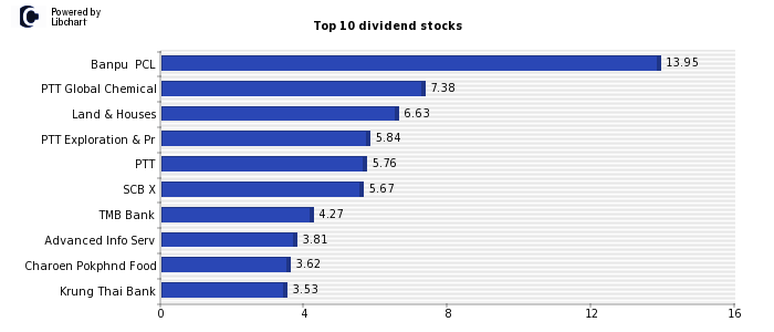 Top Set Lc Index Dividend Yield