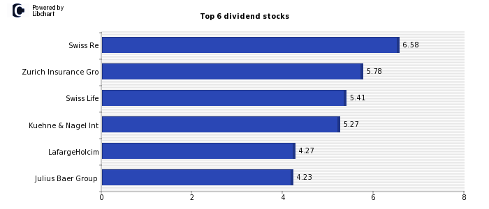 Highest SMI dividend yield stocks