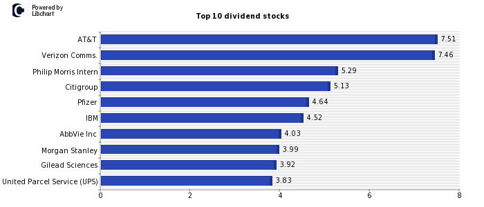 Highest S&P100 dividend yield stocks