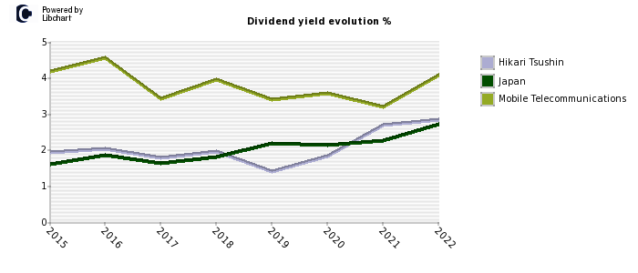Hikari Tsushin stock dividend history