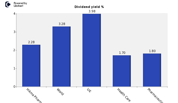 Dividend yield of Hikma Pharmaceutical