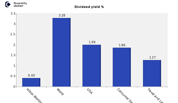 Dividend yield of Hilton Worldwide