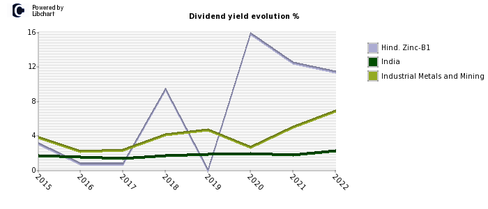 Hind. Zinc-B1 stock dividend history