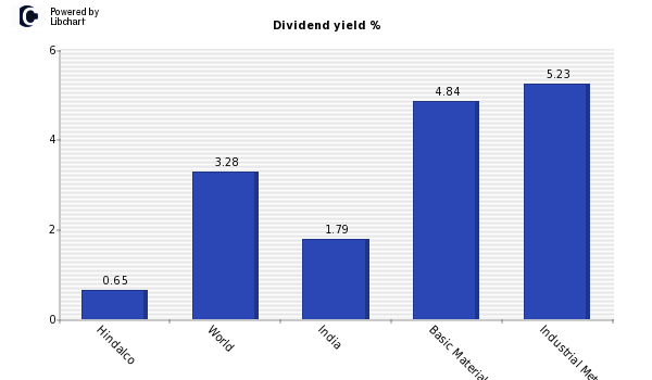 Dividend yield of Hindalco