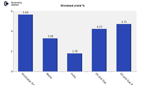 Dividend yield of Hindustan Petroleum