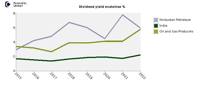 Hindustan Petroleum stock dividend history