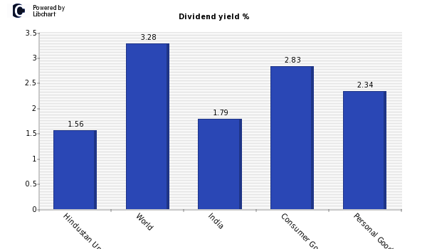 Dividend yield of Hindustan Unilever