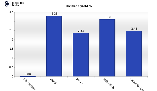 Dividend yield of Hino Motors