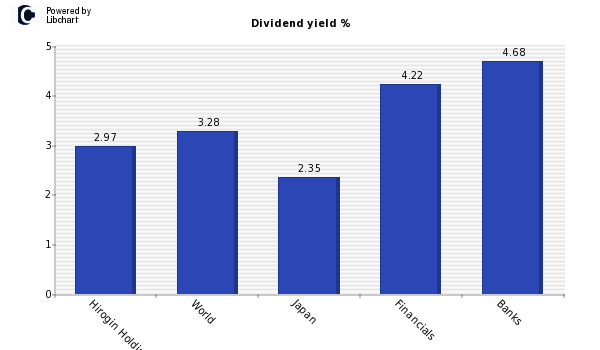 Dividend yield of Hirogin Holdings